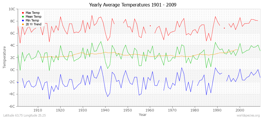 Yearly Average Temperatures 2010 - 2009 (Metric) Latitude 63.75 Longitude 25.25