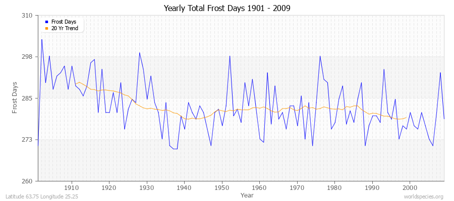 Yearly Total Frost Days 1901 - 2009 Latitude 63.75 Longitude 25.25