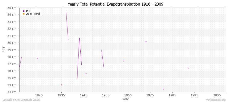 Yearly Total Potential Evapotranspiration 1916 - 2009 (Metric) Latitude 63.75 Longitude 25.25