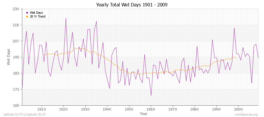 Yearly Total Wet Days 1901 - 2009 Latitude 63.75 Longitude 25.25