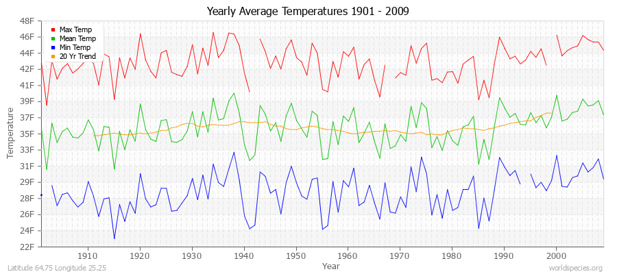 Yearly Average Temperatures 2010 - 2009 (English) Latitude 64.75 Longitude 25.25
