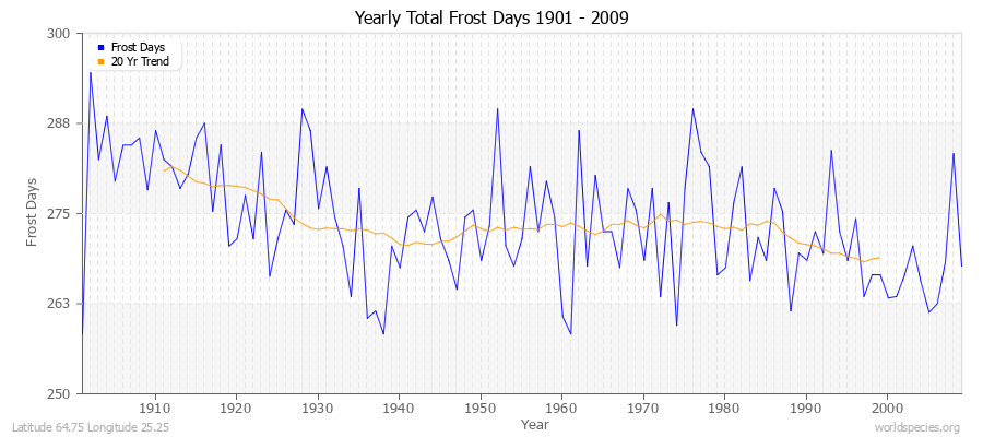 Yearly Total Frost Days 1901 - 2009 Latitude 64.75 Longitude 25.25