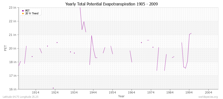 Yearly Total Potential Evapotranspiration 1905 - 2009 (English) Latitude 64.75 Longitude 25.25