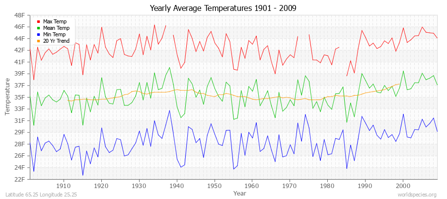 Yearly Average Temperatures 2010 - 2009 (English) Latitude 65.25 Longitude 25.25