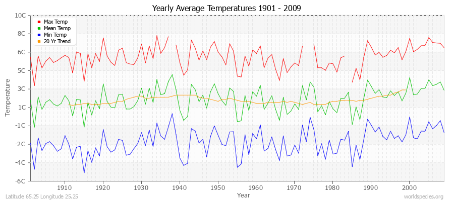 Yearly Average Temperatures 2010 - 2009 (Metric) Latitude 65.25 Longitude 25.25