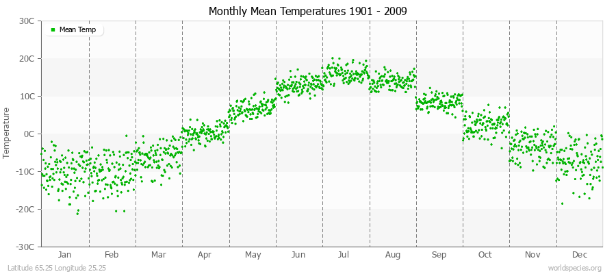 Monthly Mean Temperatures 1901 - 2009 (Metric) Latitude 65.25 Longitude 25.25