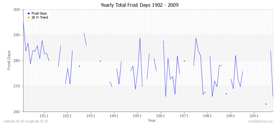 Yearly Total Frost Days 1902 - 2009 Latitude 65.25 Longitude 25.25