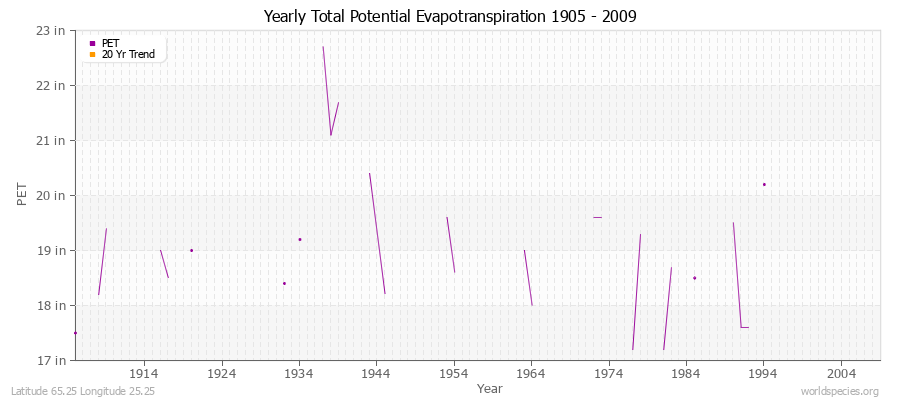 Yearly Total Potential Evapotranspiration 1905 - 2009 (English) Latitude 65.25 Longitude 25.25