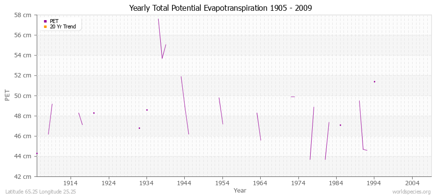 Yearly Total Potential Evapotranspiration 1905 - 2009 (Metric) Latitude 65.25 Longitude 25.25