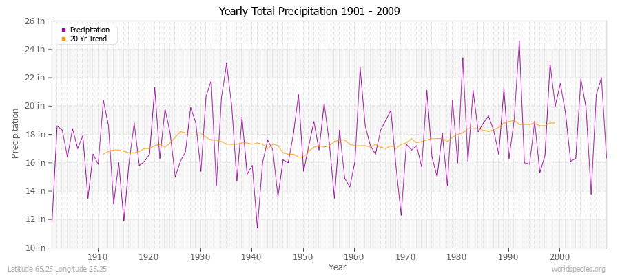 Yearly Total Precipitation 1901 - 2009 (English) Latitude 65.25 Longitude 25.25