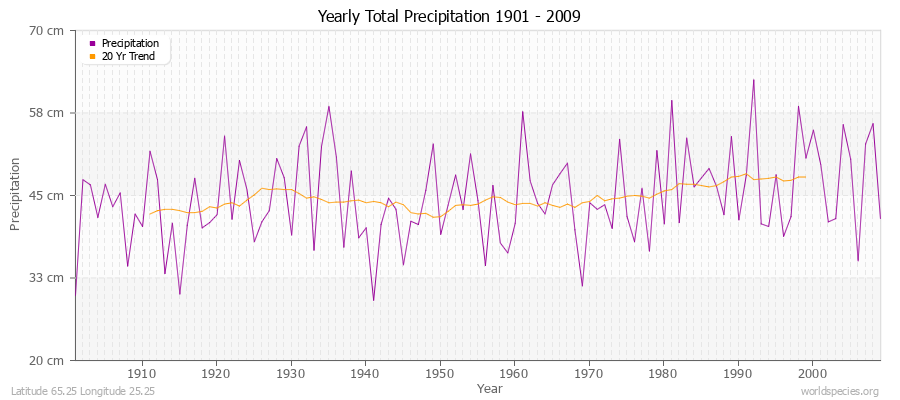 Yearly Total Precipitation 1901 - 2009 (Metric) Latitude 65.25 Longitude 25.25