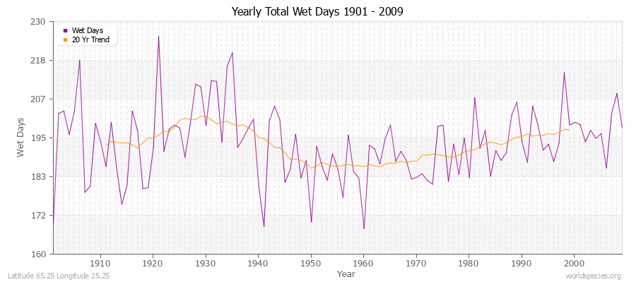 Yearly Total Wet Days 1901 - 2009 Latitude 65.25 Longitude 25.25