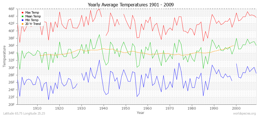 Yearly Average Temperatures 2010 - 2009 (English) Latitude 65.75 Longitude 25.25