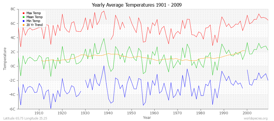 Yearly Average Temperatures 2010 - 2009 (Metric) Latitude 65.75 Longitude 25.25