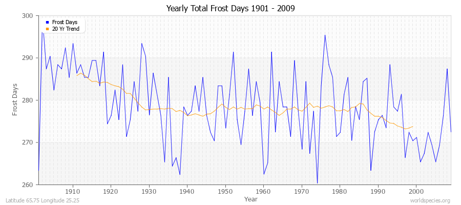 Yearly Total Frost Days 1901 - 2009 Latitude 65.75 Longitude 25.25