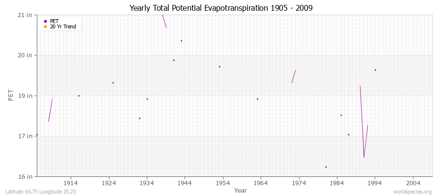 Yearly Total Potential Evapotranspiration 1905 - 2009 (English) Latitude 65.75 Longitude 25.25