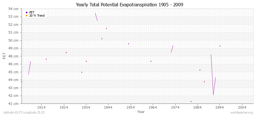 Yearly Total Potential Evapotranspiration 1905 - 2009 (Metric) Latitude 65.75 Longitude 25.25