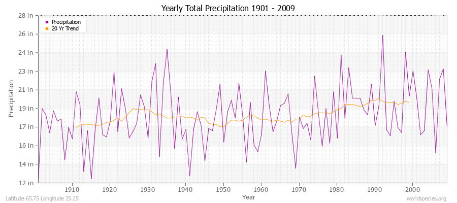 Yearly Total Precipitation 1901 - 2009 (English) Latitude 65.75 Longitude 25.25