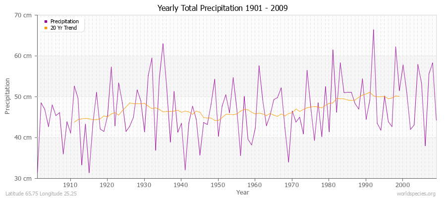 Yearly Total Precipitation 1901 - 2009 (Metric) Latitude 65.75 Longitude 25.25
