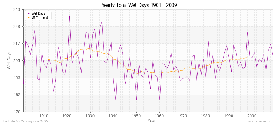 Yearly Total Wet Days 1901 - 2009 Latitude 65.75 Longitude 25.25