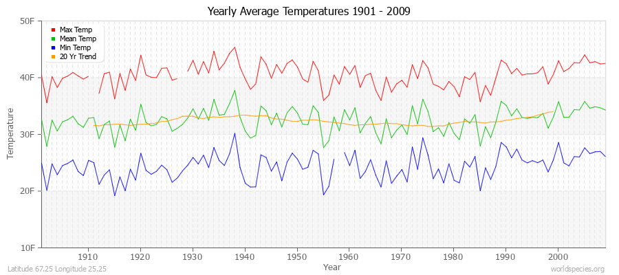 Yearly Average Temperatures 2010 - 2009 (English) Latitude 67.25 Longitude 25.25