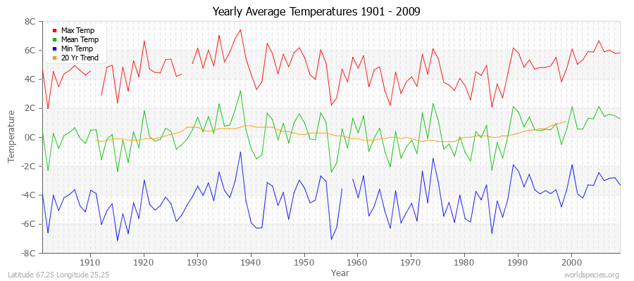 Yearly Average Temperatures 2010 - 2009 (Metric) Latitude 67.25 Longitude 25.25