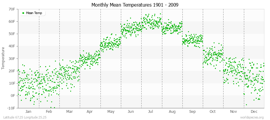 Monthly Mean Temperatures 1901 - 2009 (English) Latitude 67.25 Longitude 25.25