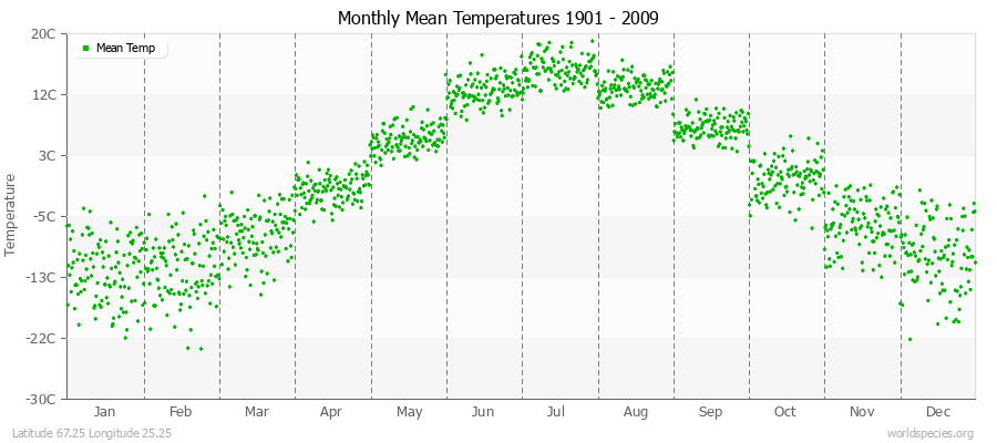 Monthly Mean Temperatures 1901 - 2009 (Metric) Latitude 67.25 Longitude 25.25