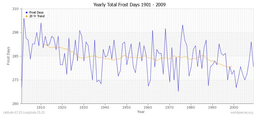 Yearly Total Frost Days 1901 - 2009 Latitude 67.25 Longitude 25.25