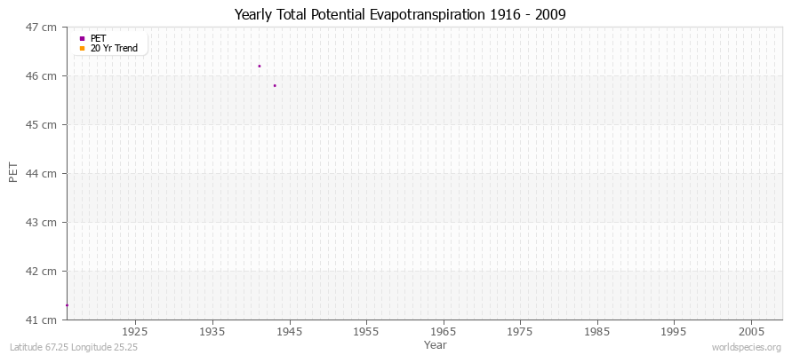 Yearly Total Potential Evapotranspiration 1916 - 2009 (Metric) Latitude 67.25 Longitude 25.25
