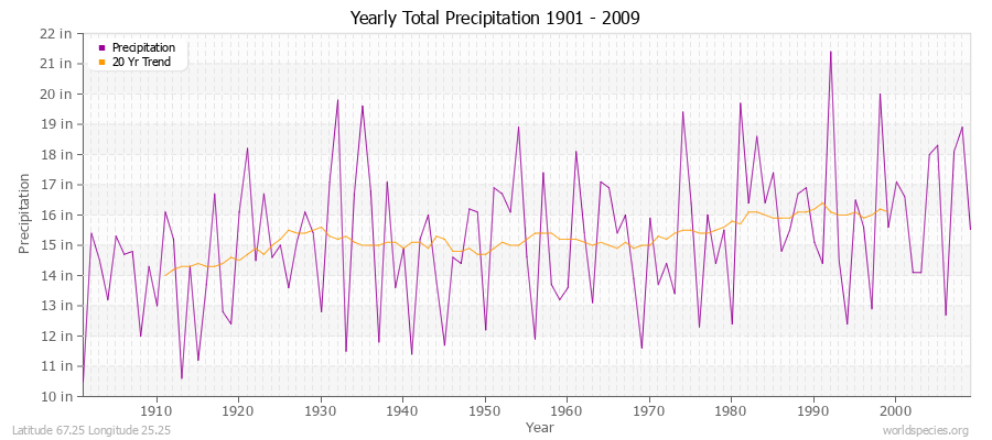 Yearly Total Precipitation 1901 - 2009 (English) Latitude 67.25 Longitude 25.25