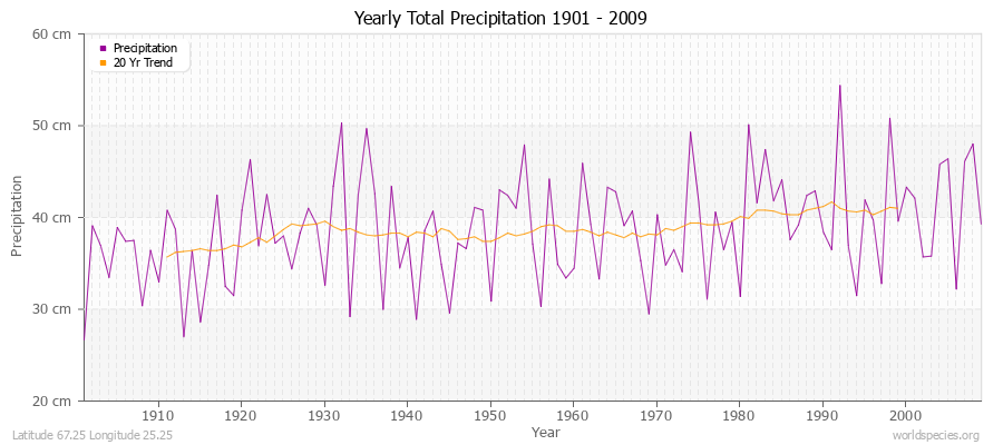 Yearly Total Precipitation 1901 - 2009 (Metric) Latitude 67.25 Longitude 25.25
