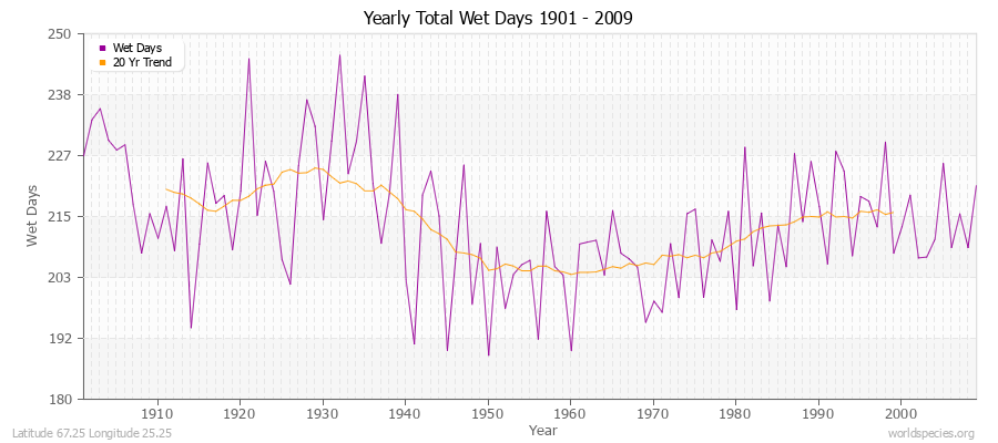 Yearly Total Wet Days 1901 - 2009 Latitude 67.25 Longitude 25.25
