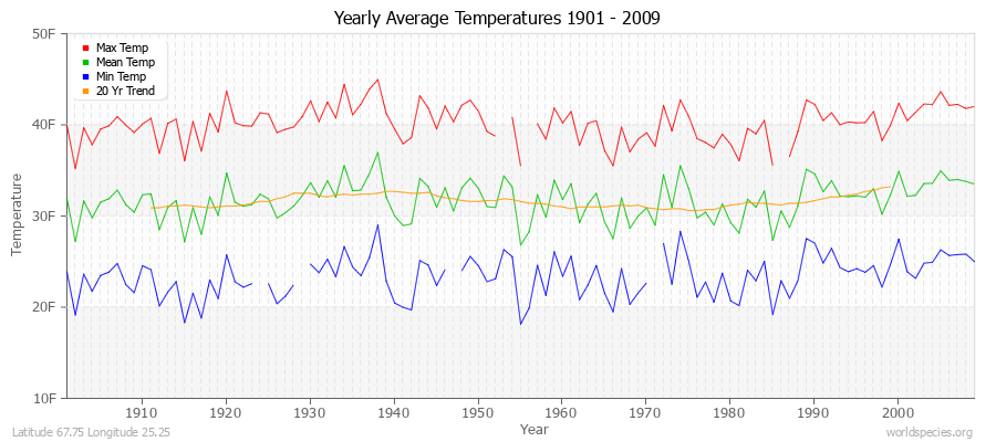 Yearly Average Temperatures 2010 - 2009 (English) Latitude 67.75 Longitude 25.25