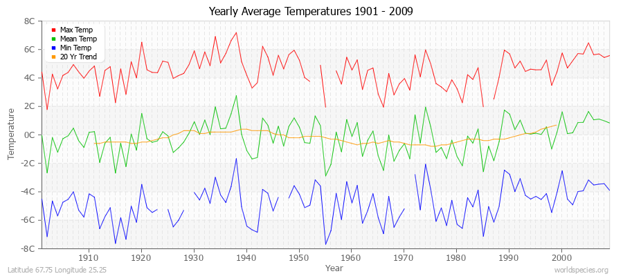 Yearly Average Temperatures 2010 - 2009 (Metric) Latitude 67.75 Longitude 25.25