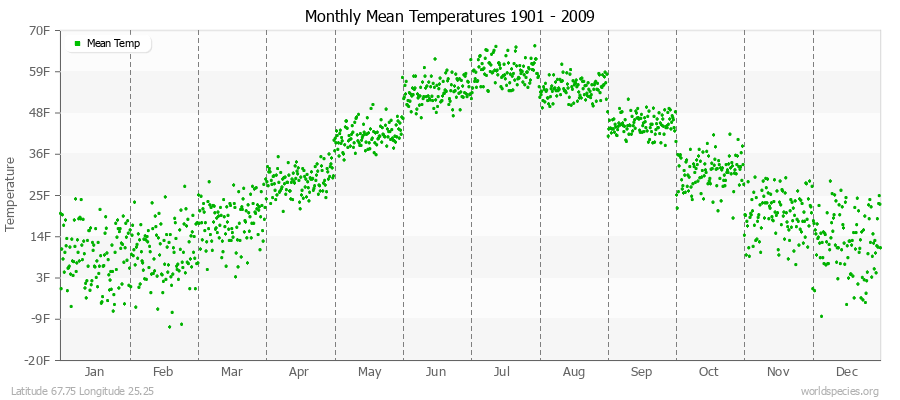 Monthly Mean Temperatures 1901 - 2009 (English) Latitude 67.75 Longitude 25.25