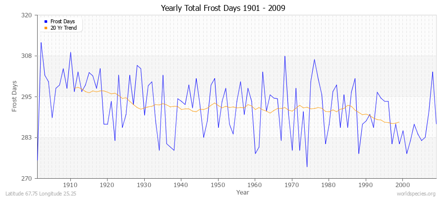 Yearly Total Frost Days 1901 - 2009 Latitude 67.75 Longitude 25.25