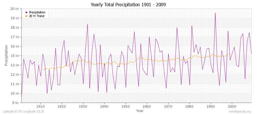 Yearly Total Precipitation 1901 - 2009 (English) Latitude 67.75 Longitude 25.25