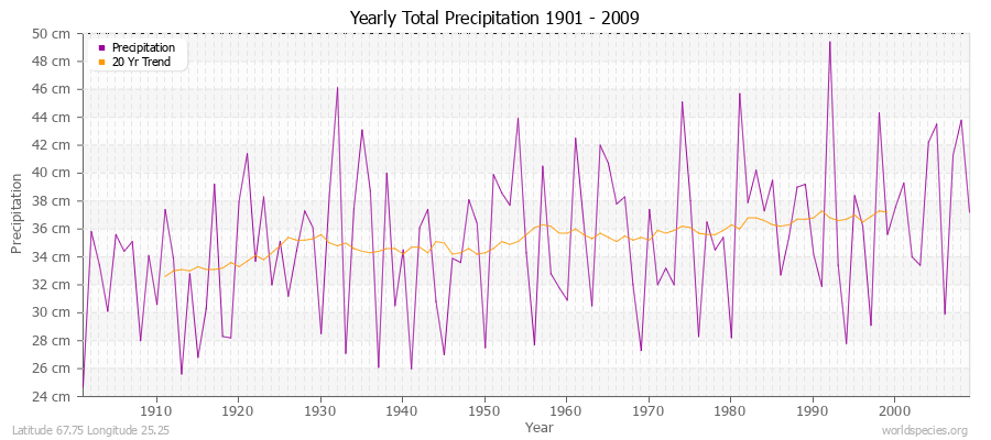 Yearly Total Precipitation 1901 - 2009 (Metric) Latitude 67.75 Longitude 25.25