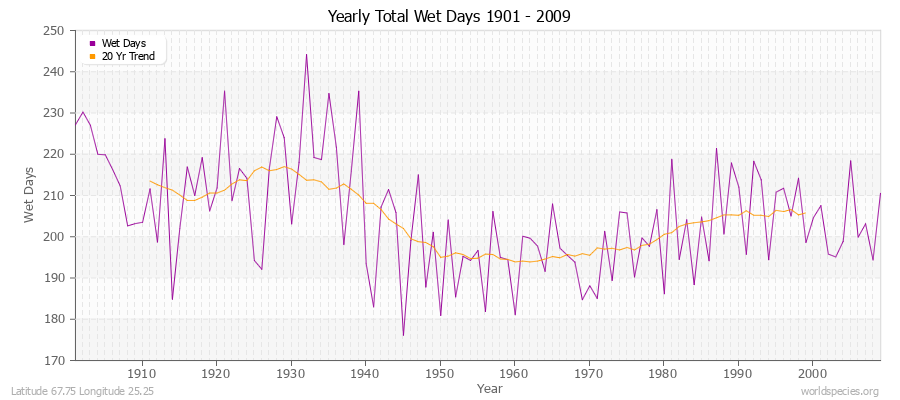 Yearly Total Wet Days 1901 - 2009 Latitude 67.75 Longitude 25.25