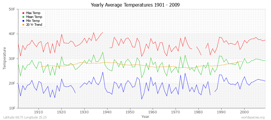 Yearly Average Temperatures 2010 - 2009 (English) Latitude 68.75 Longitude 25.25