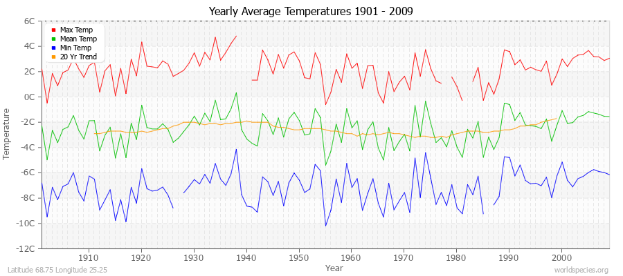 Yearly Average Temperatures 2010 - 2009 (Metric) Latitude 68.75 Longitude 25.25