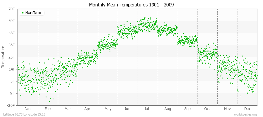 Monthly Mean Temperatures 1901 - 2009 (English) Latitude 68.75 Longitude 25.25