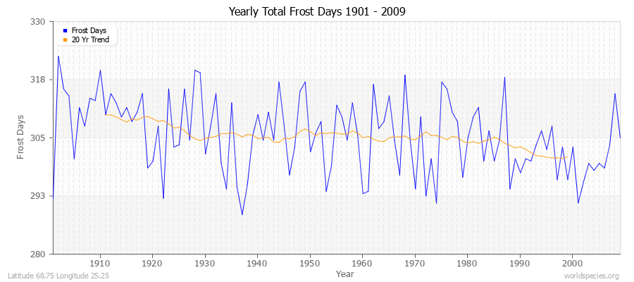 Yearly Total Frost Days 1901 - 2009 Latitude 68.75 Longitude 25.25