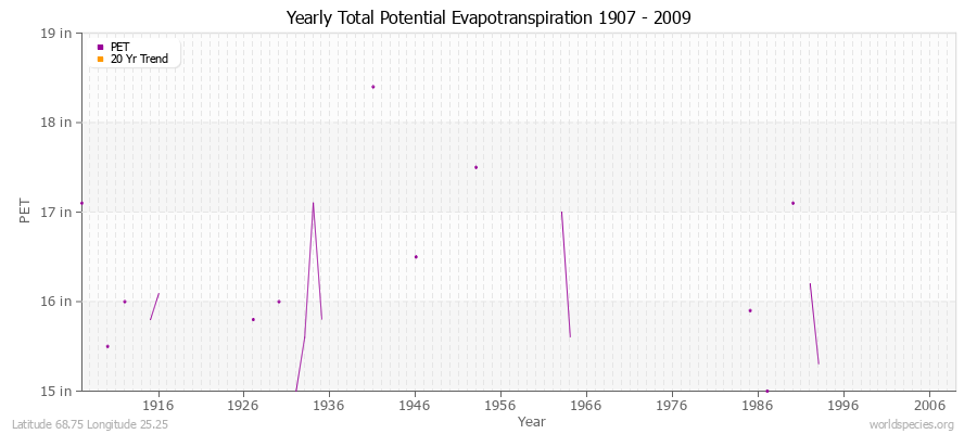 Yearly Total Potential Evapotranspiration 1907 - 2009 (English) Latitude 68.75 Longitude 25.25