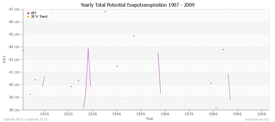 Yearly Total Potential Evapotranspiration 1907 - 2009 (Metric) Latitude 68.75 Longitude 25.25