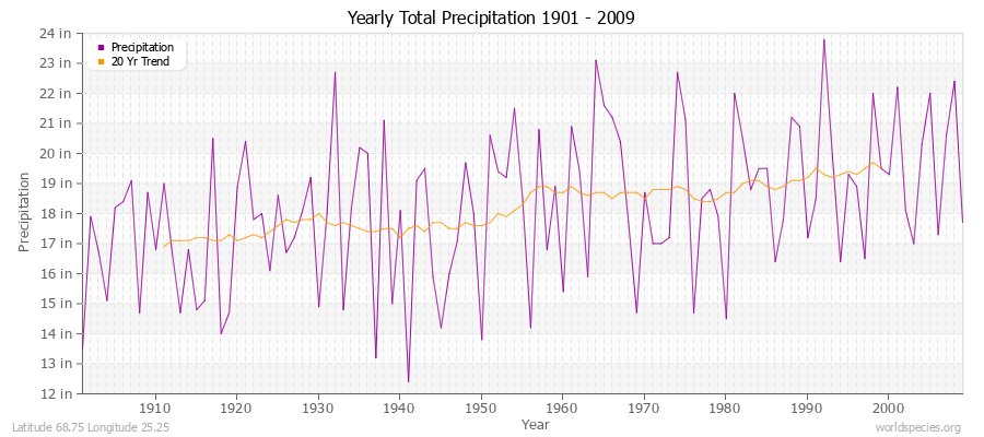 Yearly Total Precipitation 1901 - 2009 (English) Latitude 68.75 Longitude 25.25