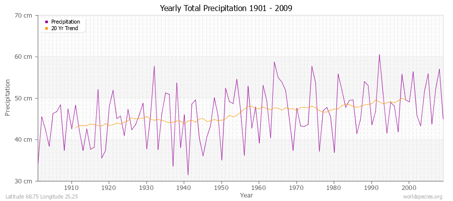 Yearly Total Precipitation 1901 - 2009 (Metric) Latitude 68.75 Longitude 25.25