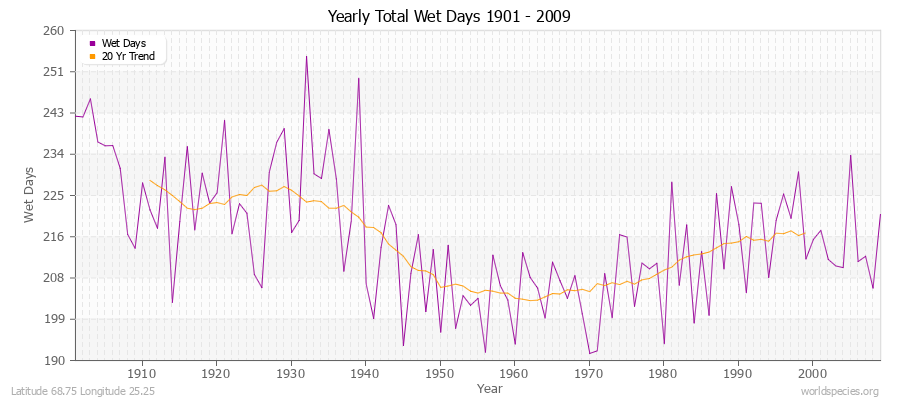 Yearly Total Wet Days 1901 - 2009 Latitude 68.75 Longitude 25.25