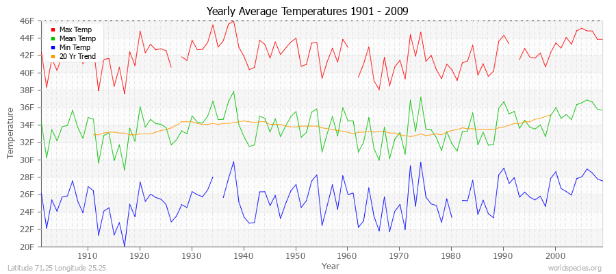 Yearly Average Temperatures 2010 - 2009 (English) Latitude 71.25 Longitude 25.25